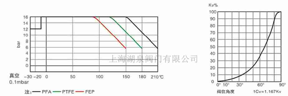 全襯PTFE、PFA襯氟蝶閥