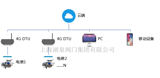 手機(jī)APP遠(yuǎn)程無線控制(遙控)電動(dòng)閥門